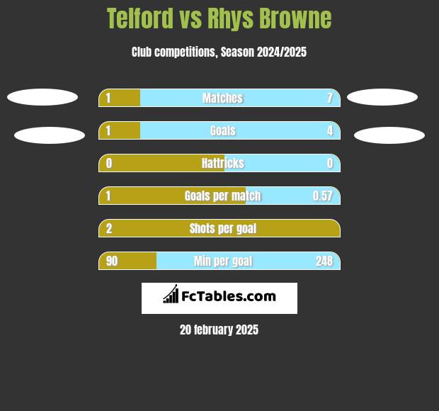 Telford vs Rhys Browne h2h player stats