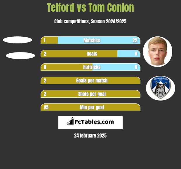 Telford vs Tom Conlon h2h player stats