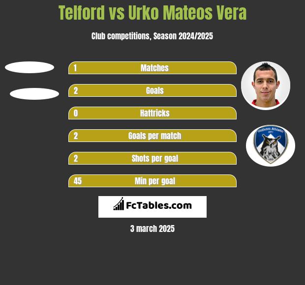 Telford vs Urko Mateos Vera h2h player stats