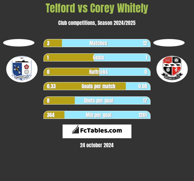 Telford vs Corey Whitely h2h player stats