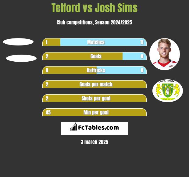 Telford vs Josh Sims h2h player stats