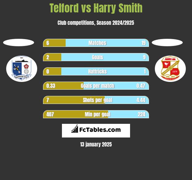 Telford vs Harry Smith h2h player stats