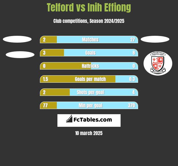 Telford vs Inih Effiong h2h player stats