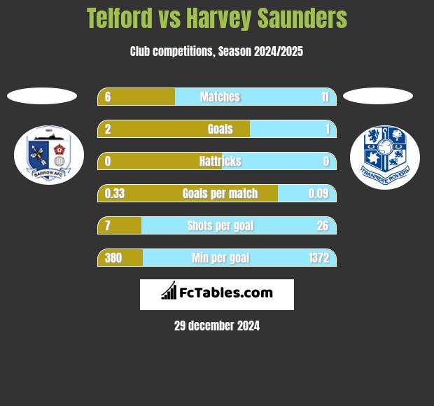 Telford vs Harvey Saunders h2h player stats