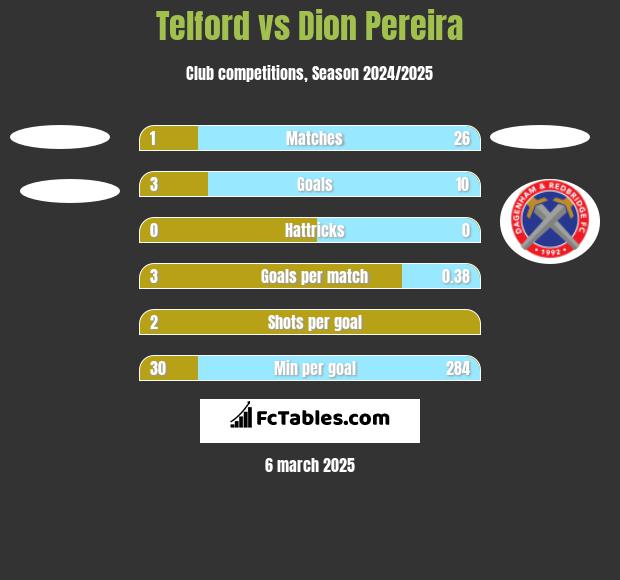 Telford vs Dion Pereira h2h player stats