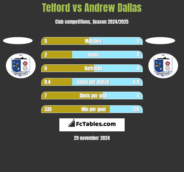 Telford vs Andrew Dallas h2h player stats