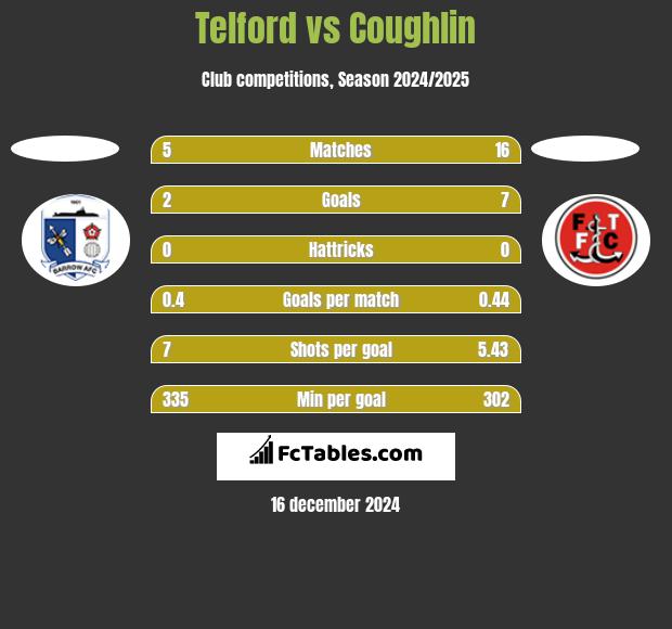 Telford vs Coughlin h2h player stats