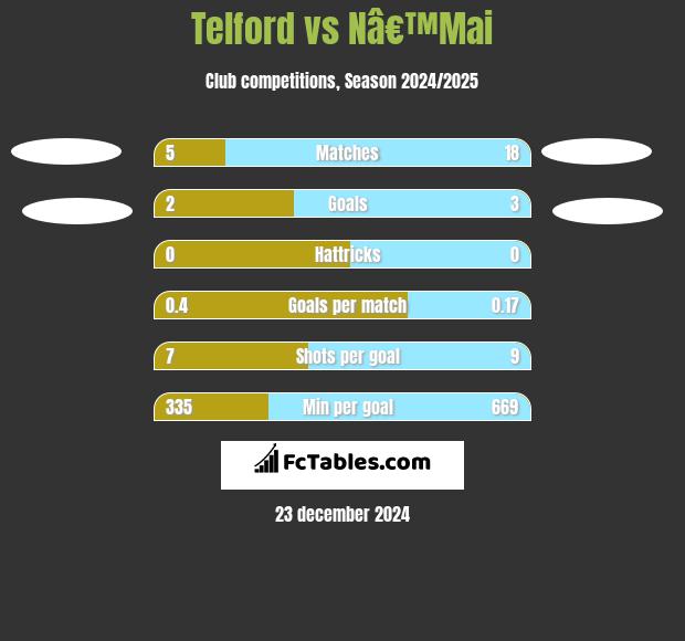 Telford vs Nâ€™Mai h2h player stats