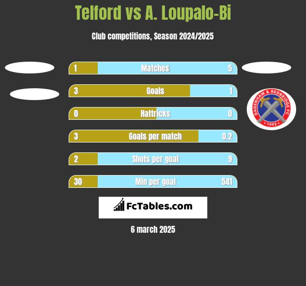 Telford vs A. Loupalo-Bi h2h player stats