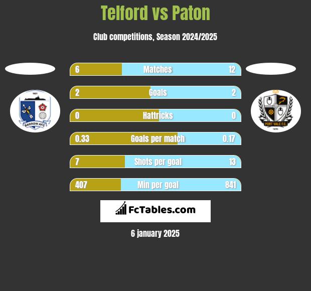 Telford vs Paton h2h player stats