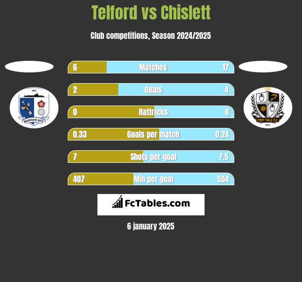 Telford vs Chislett h2h player stats