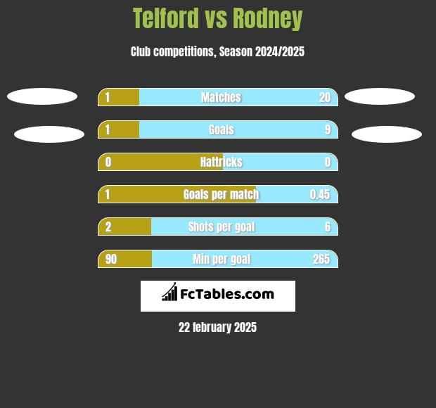 Telford vs Rodney h2h player stats