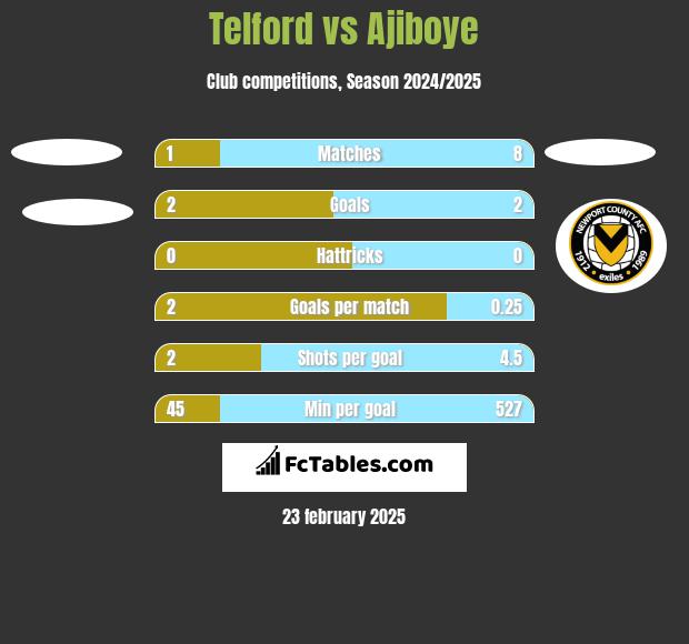 Telford vs Ajiboye h2h player stats