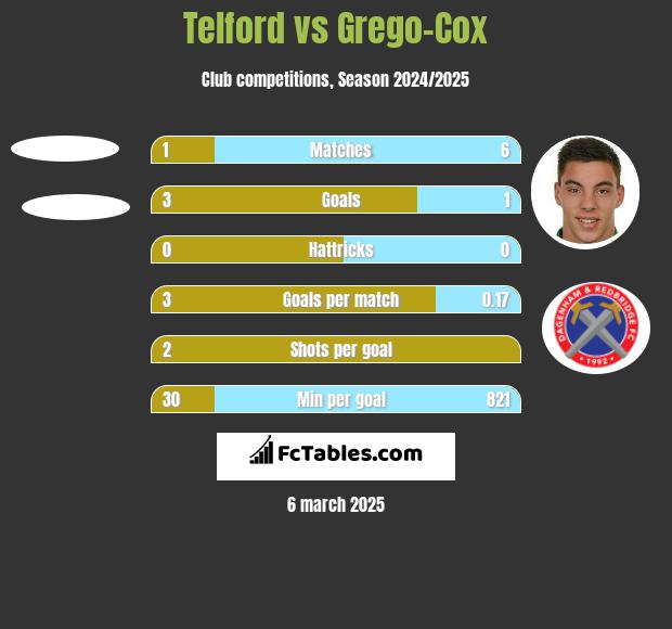 Telford vs Grego-Cox h2h player stats