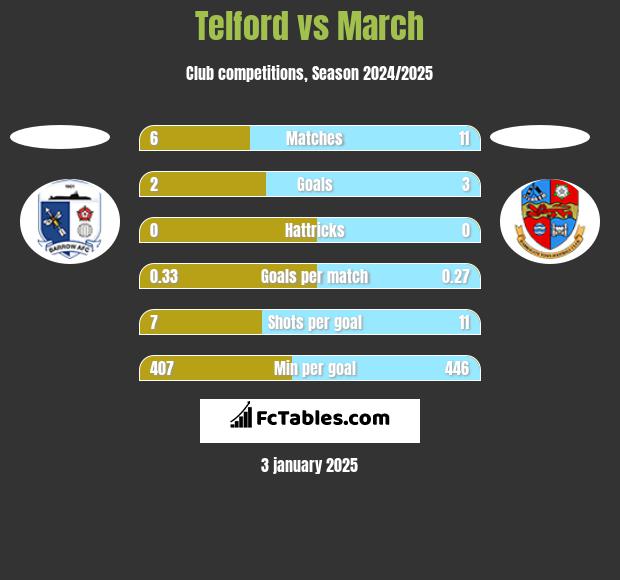 Telford vs March h2h player stats