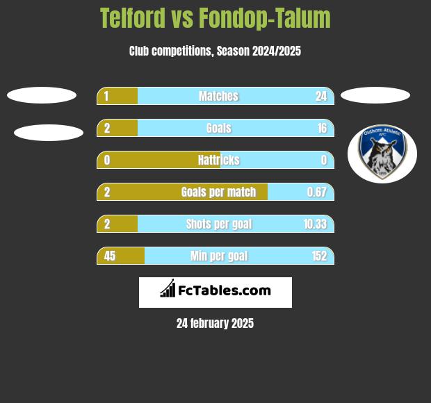 Telford vs Fondop-Talum h2h player stats