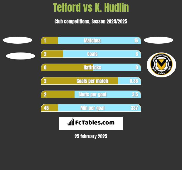 Telford vs K. Hudlin h2h player stats