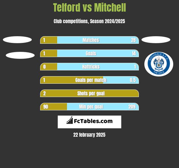 Telford vs Mitchell h2h player stats