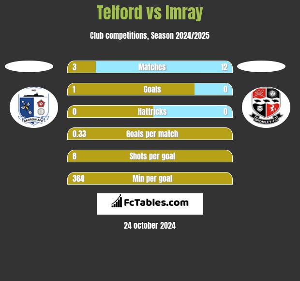 Telford vs Imray h2h player stats