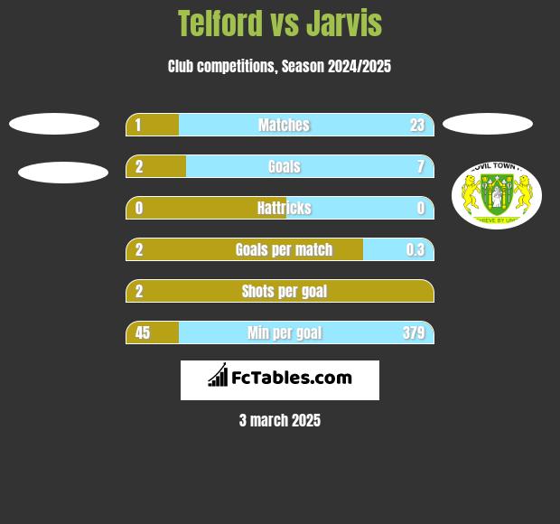 Telford vs Jarvis h2h player stats