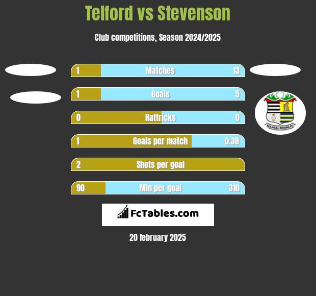 Telford vs Stevenson h2h player stats