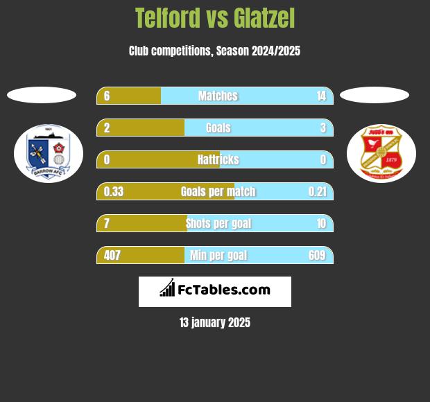 Telford vs Glatzel h2h player stats