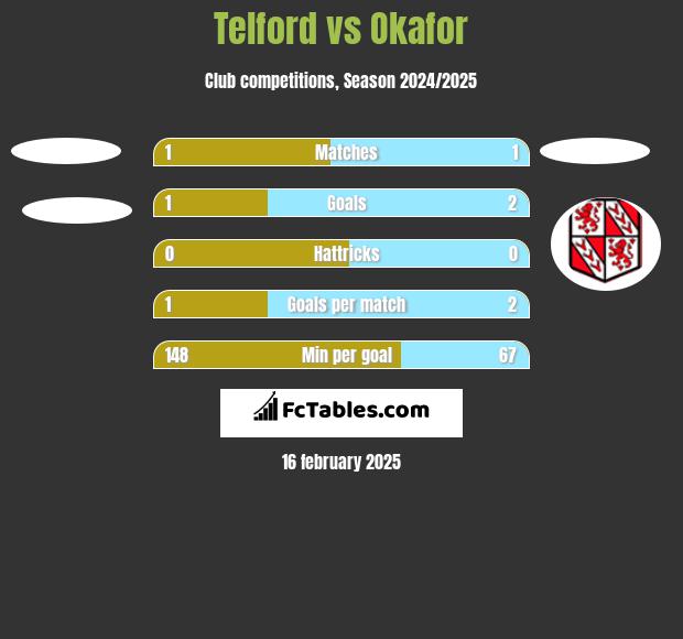 Telford vs Okafor h2h player stats