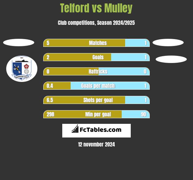 Telford vs Mulley h2h player stats