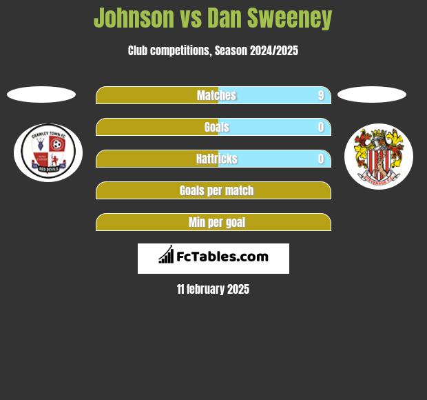 Johnson vs Dan Sweeney h2h player stats