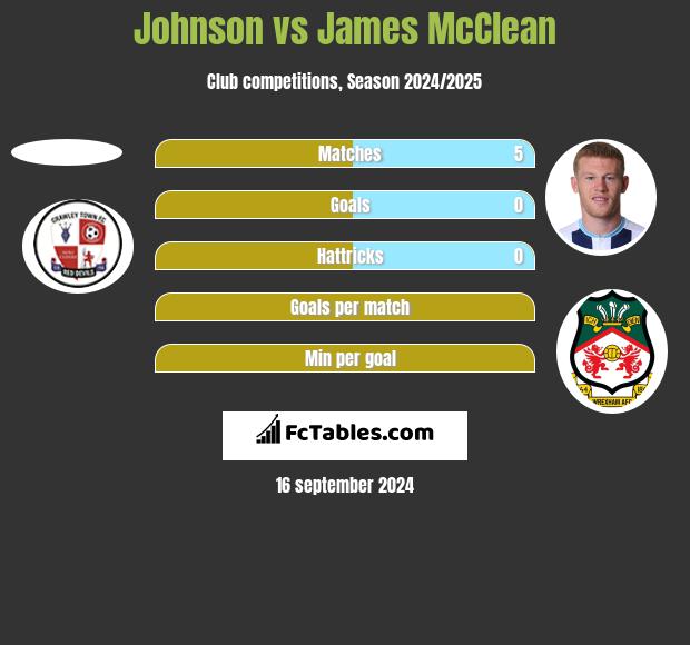 Johnson vs James McClean h2h player stats