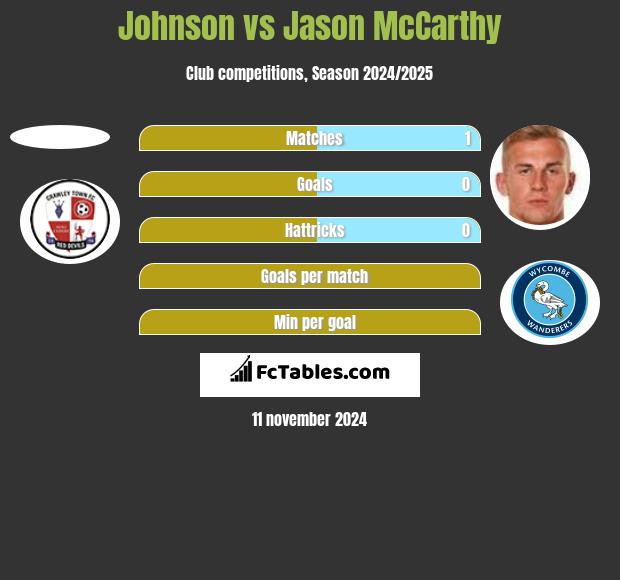 Johnson vs Jason McCarthy h2h player stats