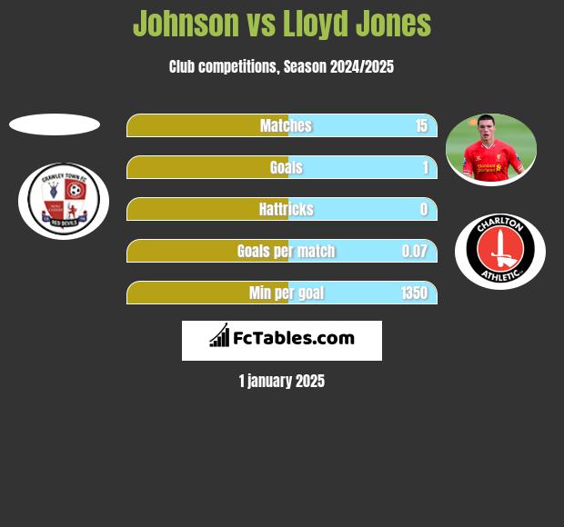 Johnson vs Lloyd Jones h2h player stats