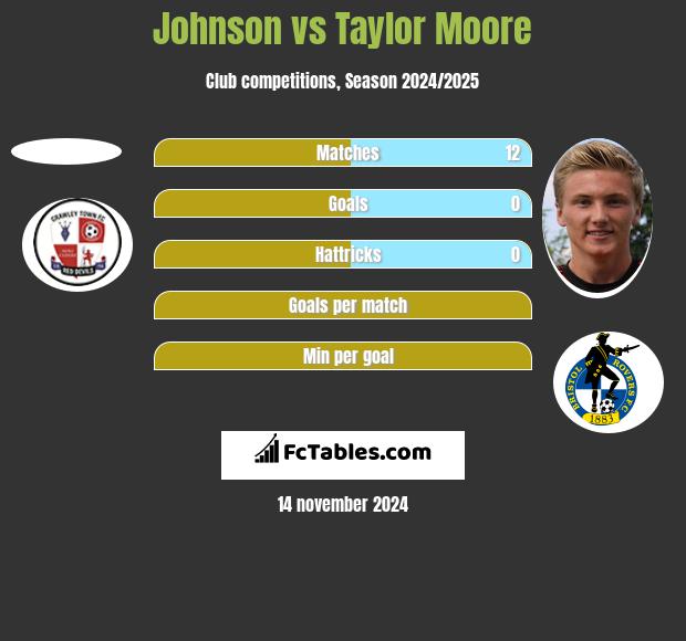 Johnson vs Taylor Moore h2h player stats