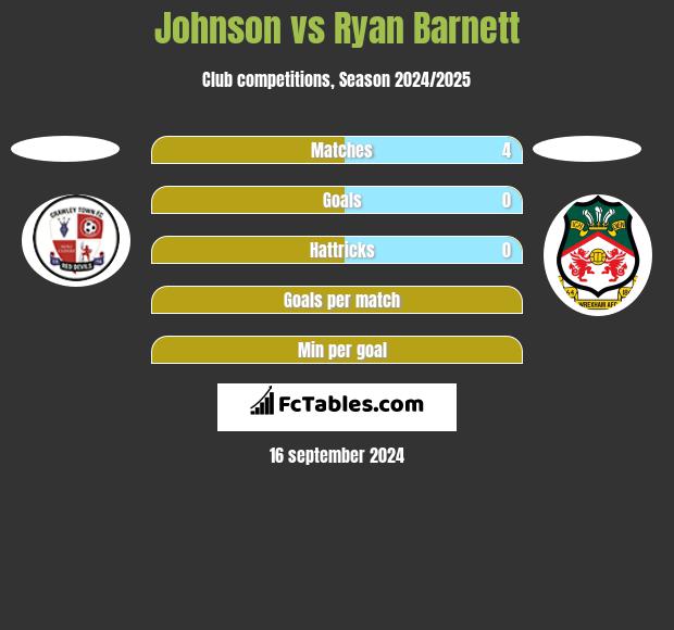 Johnson vs Ryan Barnett h2h player stats