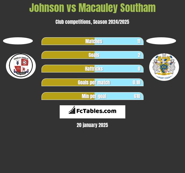 Johnson vs Macauley Southam h2h player stats