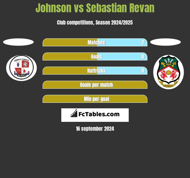 Johnson vs Sebastian Revan h2h player stats