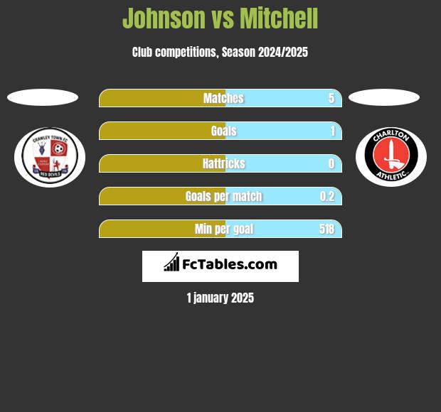 Johnson vs Mitchell h2h player stats