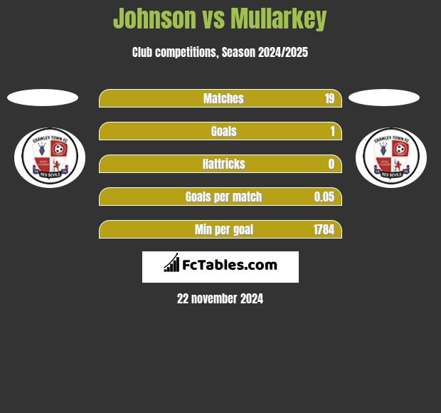 Johnson vs Mullarkey h2h player stats