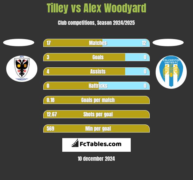 Tilley vs Alex Woodyard h2h player stats