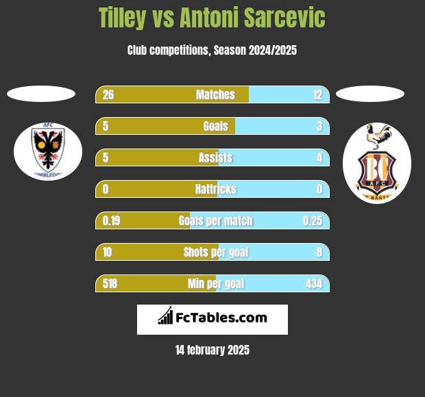 Tilley vs Antoni Sarcevic h2h player stats