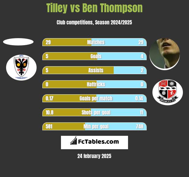 Tilley vs Ben Thompson h2h player stats