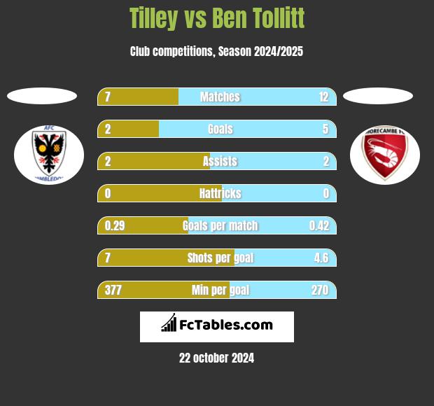 Tilley vs Ben Tollitt h2h player stats