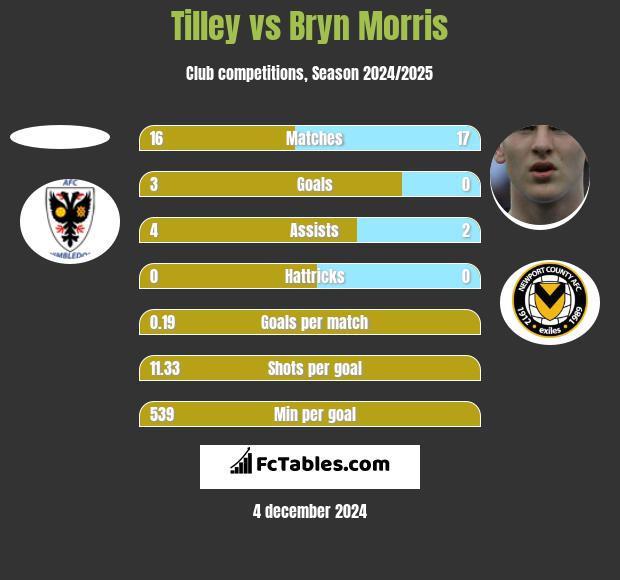 Tilley vs Bryn Morris h2h player stats