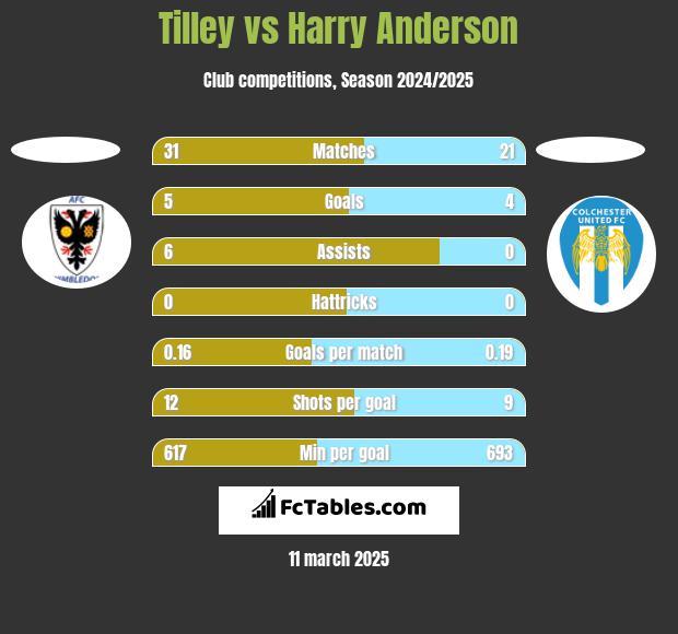 Tilley vs Harry Anderson h2h player stats