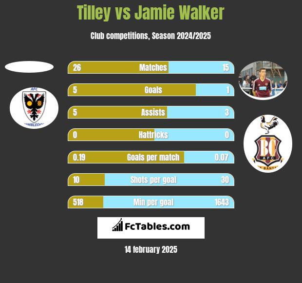 Tilley vs Jamie Walker h2h player stats