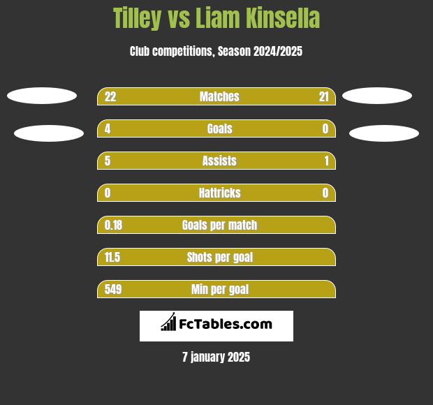 Tilley vs Liam Kinsella h2h player stats