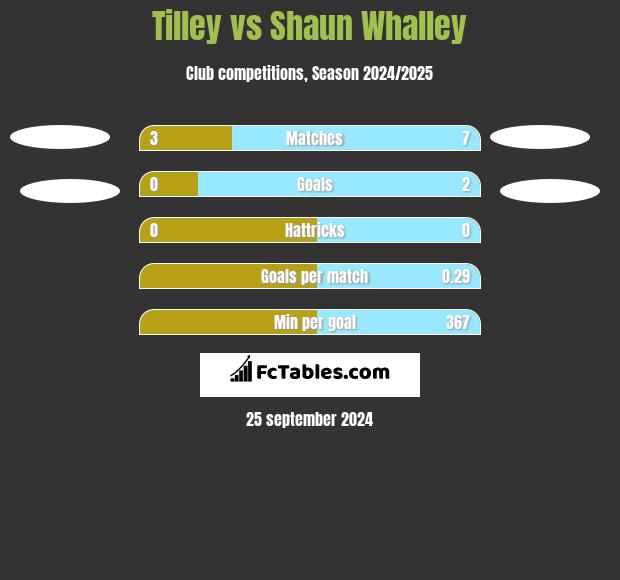 Tilley vs Shaun Whalley h2h player stats