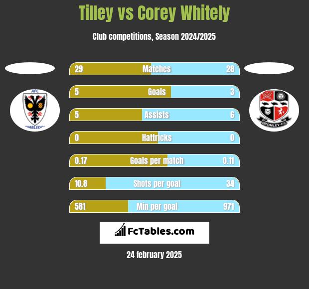 Tilley vs Corey Whitely h2h player stats