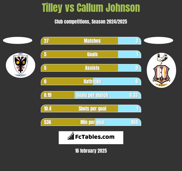 Tilley vs Callum Johnson h2h player stats