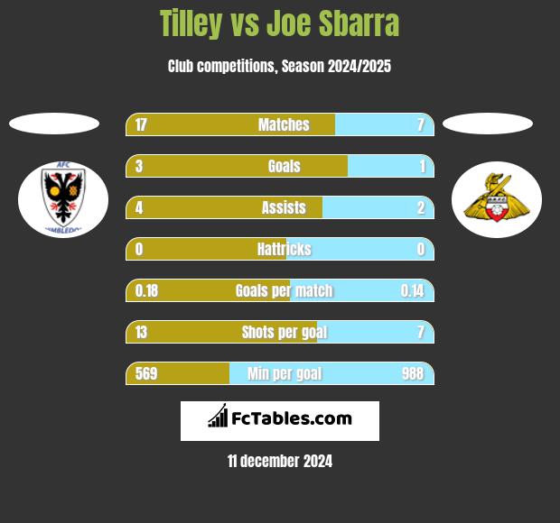 Tilley vs Joe Sbarra h2h player stats